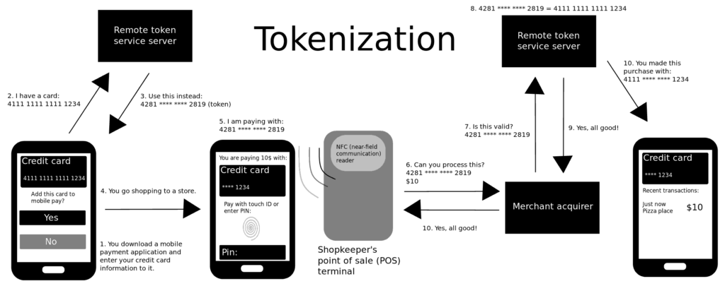Tokenization: