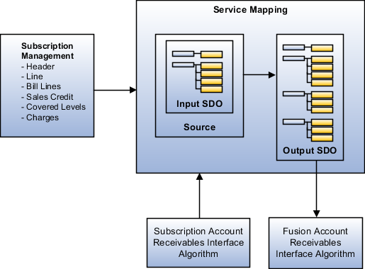 Managing Integrated Subscriptions and Billing: